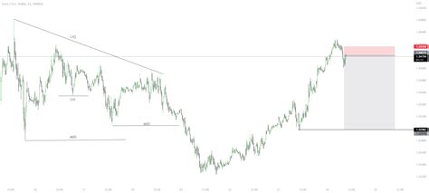 EUR USD SELL TRADE SETUP For OANDA EURUSD By Signal For Profit