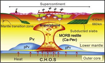 Supercontinent breakup initiated by superplume rising from the ...