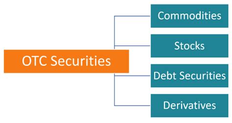 Over The Counter Otc Understand How Otc Trading Works