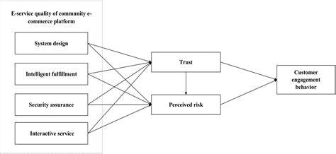 Frontiers | Effect of e-service quality on customer engagement behavior