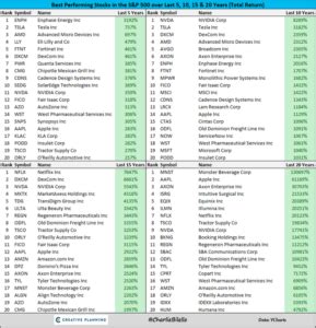 The Best Performing S P Stocks Over The Past And Years