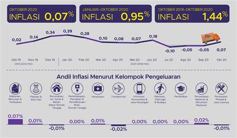 Inflasi Oktober Persen Tertinggi Di Sibolga Aspek Id