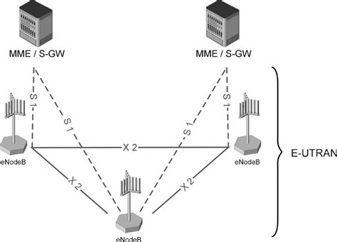 LTE Signaling: Troubleshooting and Optimization: LTE Radio Access Network Architecture