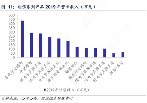 图11：创伤系列产品2019年营业收入（万元）行行查行业研究数据库