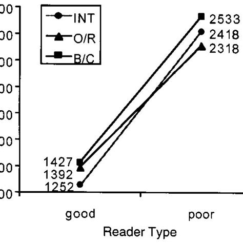 Subjects Mean Latencies In Milliseconds In Each Condition For Good