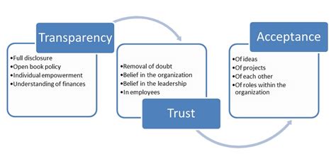 Transparency Builds Trust And Breeds Success Nz