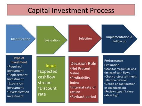 2 Different Capital Investment Evaluation Techniques Invest Walls