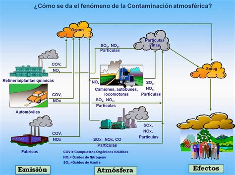 Tecnico Gas Natural Cuales Son Los Principales Contaminantes Del Aire