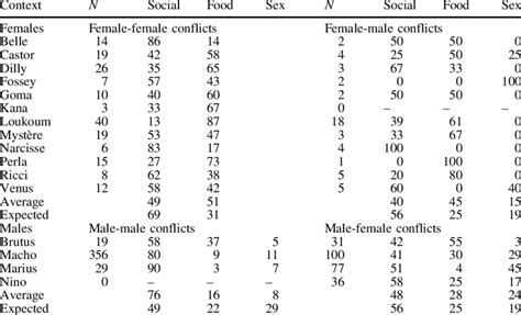 In Of Conflicts Initiated By Females And Males Per Conflict Context