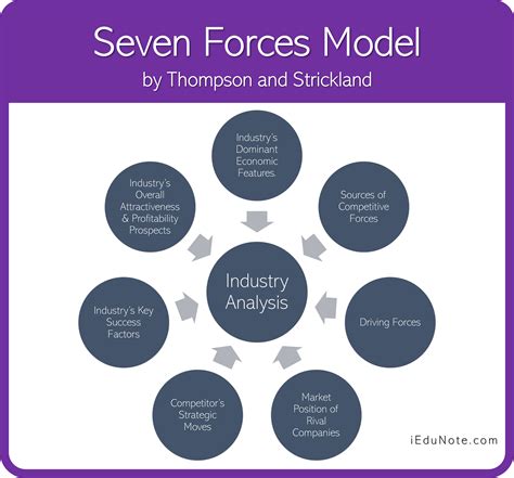 Seven Forces Model by Thompson and Strickland - iEduNote.com