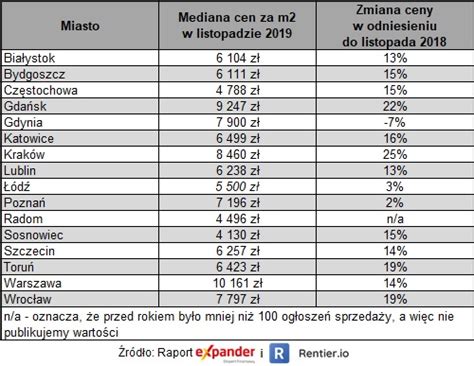 Raport Ceny Mieszka W Grudniu Rynek Nieruchomo Ci Inwestycje