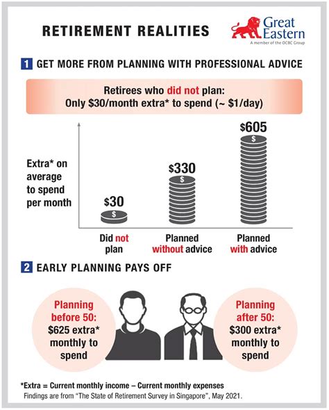 road   comfortable retirement retirement income great eastern