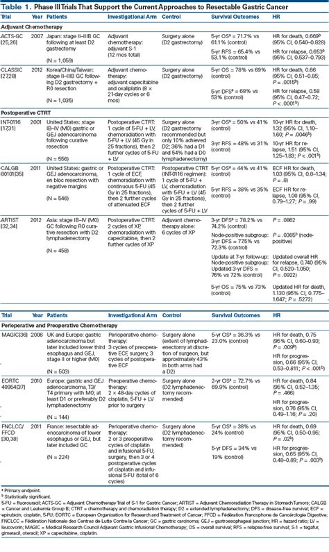 Improving Outcomes In Resectable Gastric Cancer A Review Of Current And Future Strategies