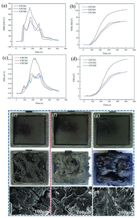 Cone Calorimetry Test Results A Hrr B Thr C Spr D Tsp