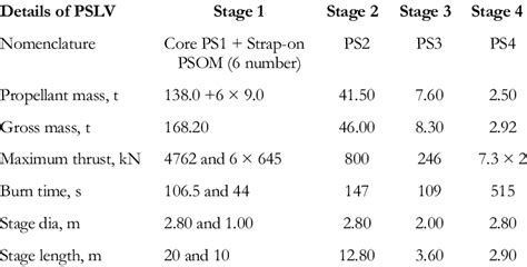 PSLV stages at a glance | Download Table