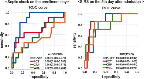 Roc Curve For Presepsin Procalcitonin Crp And Wbc In Patients With