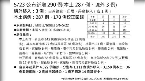 校正回歸170例！增287本土「全島只剩台東嘸確診」│指揮中心│陳時中│疾管署│本土個案│tvbs新聞網