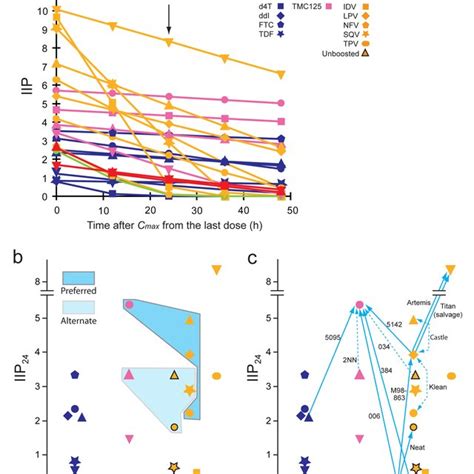 Measurement Of Ic M And Iip A Log Log Dose Response Curve For Azt