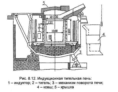Индукционные тигельные печи