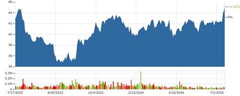 nnn stock national retail properties stock price today markets insider