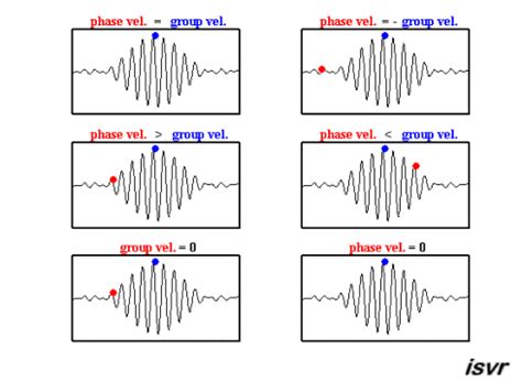 Dispersive Waves Sound Waves