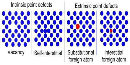 Defects in Solids - QS Study