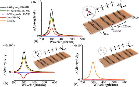 Figure From Surface Enhanced Circular Dichroism Of Oriented Chiral