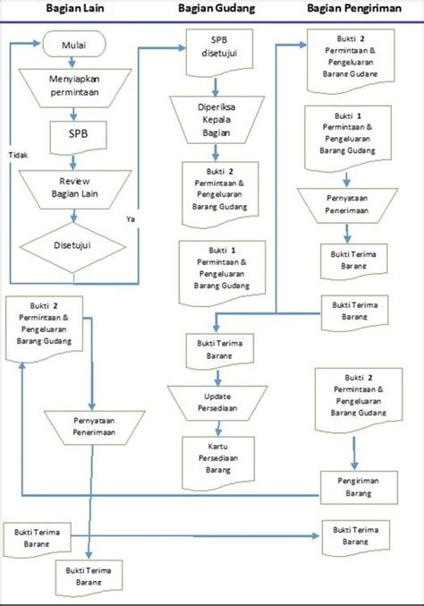 Sop Flowchart