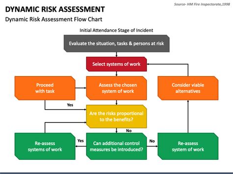 Dynamic Risk Assessment Powerpoint Template Ppt Slides