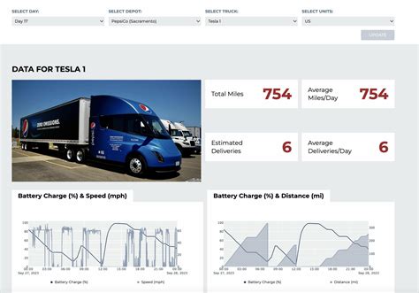 Pepsi Tesla Semi Truck Drives 1076 Mile in One Day to Show Off ...