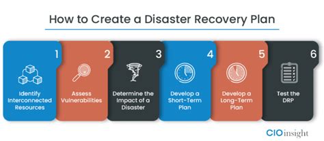 How To Create A Disaster Recovery Plan CIO Insight