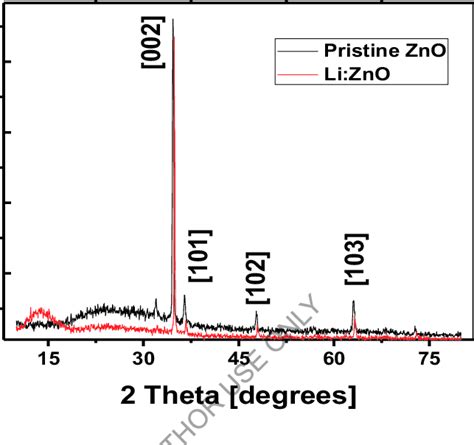 8 XRD Pattern Of Li ZnO NWs 8 Is XRD Pattern Of Undoped And Lithium