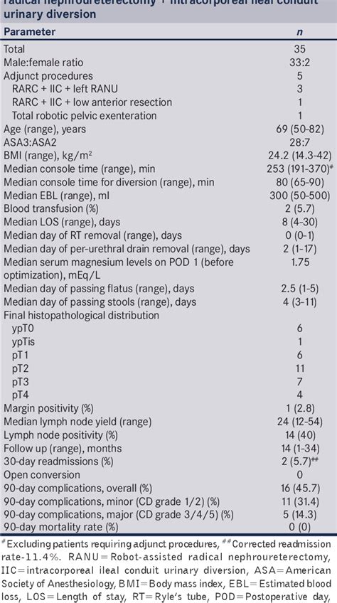 Table 2 From Implementation Of Eras Protocol In Robot Assisted Radical