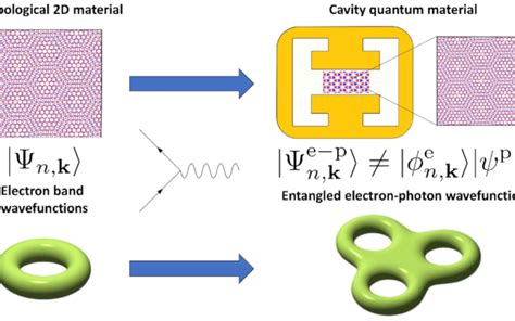 Transition De Phase Quantique Mergente Dans Les Circuits