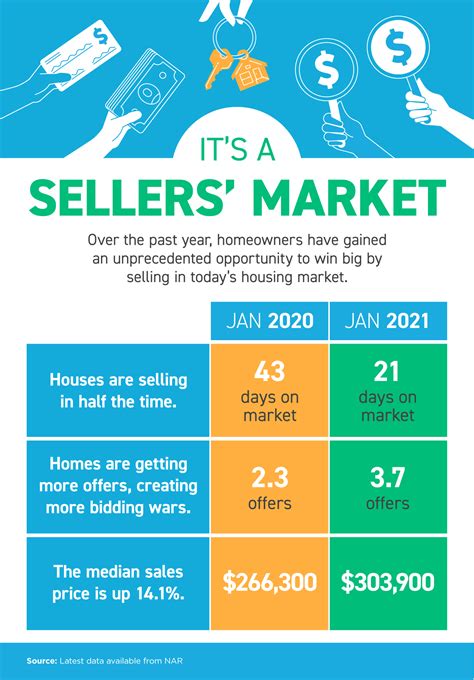 By The Numbers: Sellers’ Market [INFOGRAPHIC] - Denver Realtor