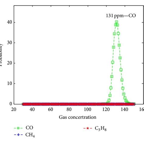 A The Sensor Array Response Input Of 125 Ppm Co 70 Ppm Ch4 And