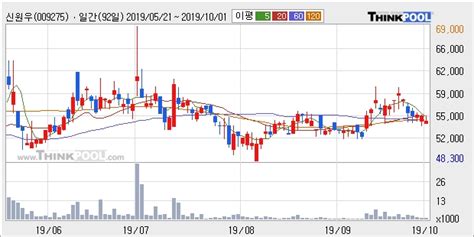 신원우 상승흐름 전일대비 645 이 시각 203주 거래 한국경제