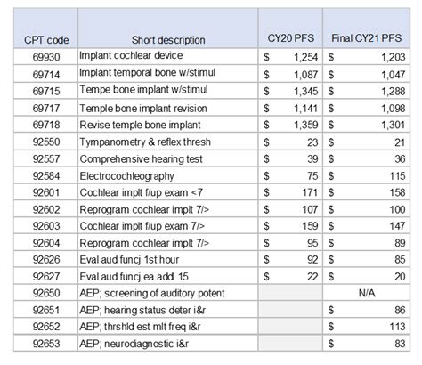 Common CPT Codes And Fee Schedules Reimbursement Rates 57 OFF