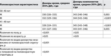 Values Of Hemoglobin Saturation Index In Different Groups Of Donors