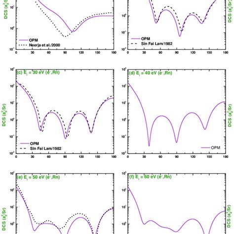 Angular Dependence Of The Differential Cross Section Of Electrons