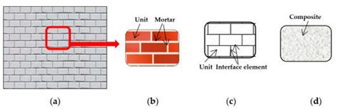 Masonry wall modeling approaches: (a) a real masonry wall; (b) accurate ...