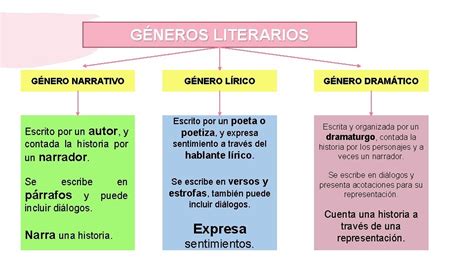 Generos Literarios Educacin Bsica Profesora Melissa Mrquez