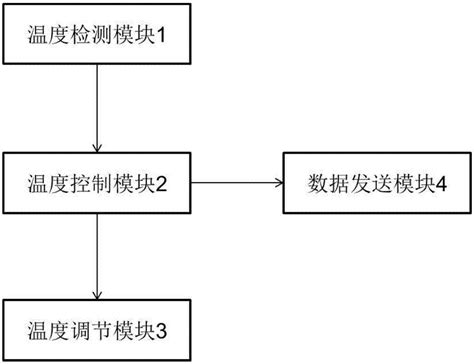 控温系统及方法与流程