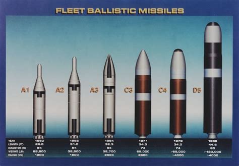 Lockheed Martin Ugm 133 Trident Ii