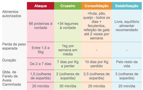 Dieta Dukan O que é Funciona Veja Cardápio Simples e Fácil