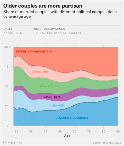 How Many Republicans Marry Democrats? | FiveThirtyEight