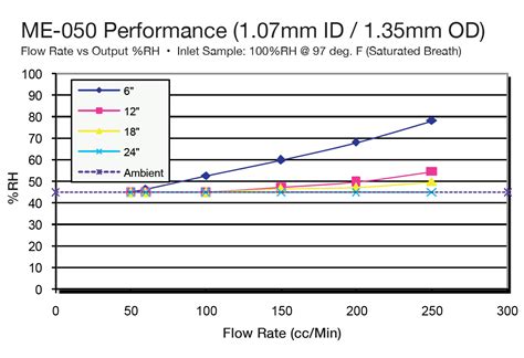 Nafion™ Tubing Performance Perma Pure