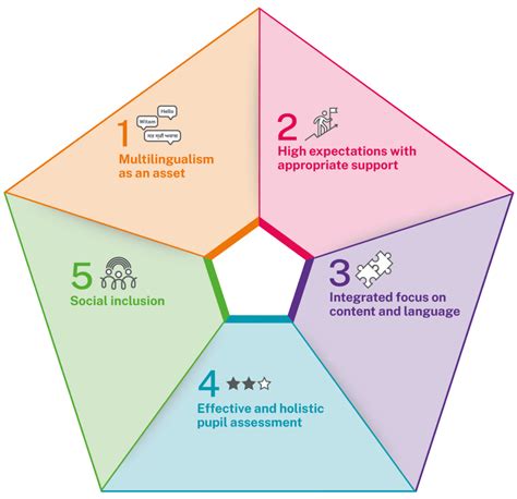 Eal Classroom Guidance For Teachers The Bell Foundation