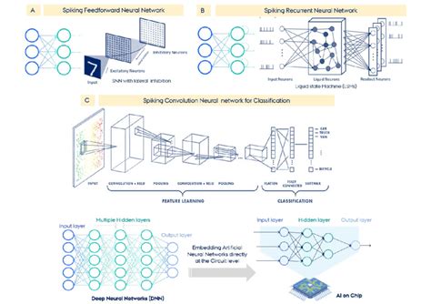 Neural Networks In Snns A Spiking Feedforward Neural Network Sfnn