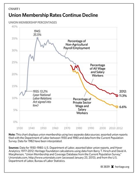 unions vow  organize  south